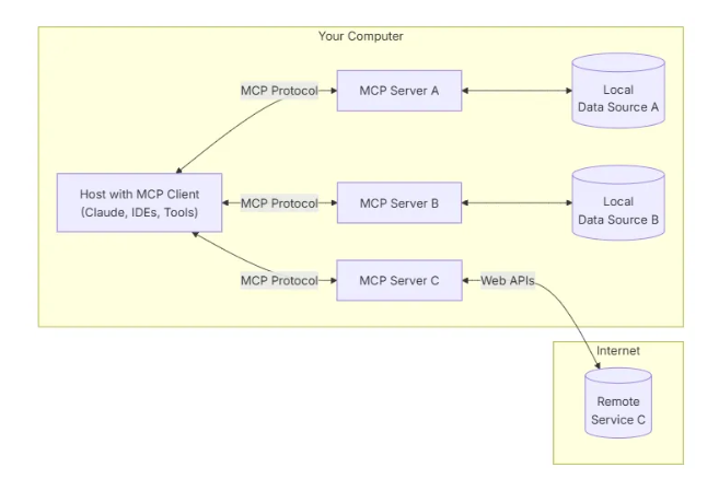 Model Context Protocol